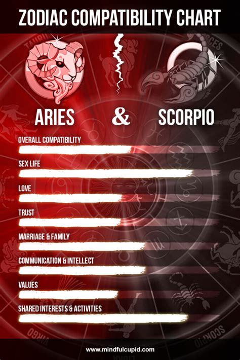 aries woman and scorpio man compatibility percentage|More.